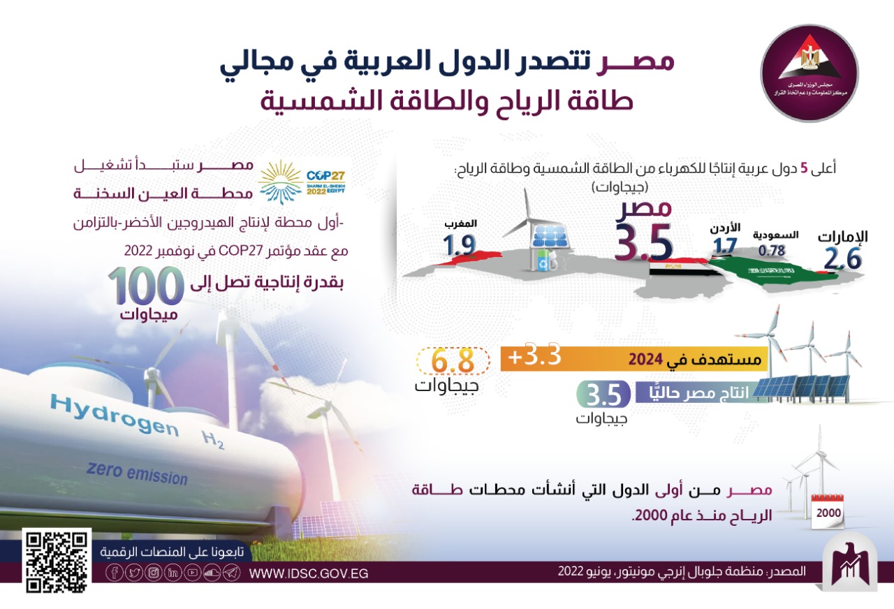 212553-مصر-تتصدر-الدول-العربية-في-مجال-طاقة-الرياح-والطاقة-الشمسية
