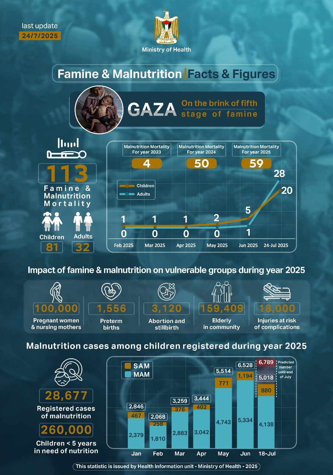 Gaza health ministry latest figures on famine
