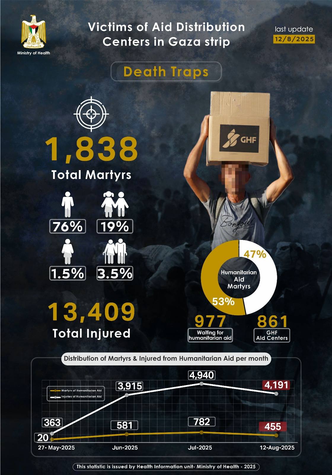 Victims of aid distribution in Gaza