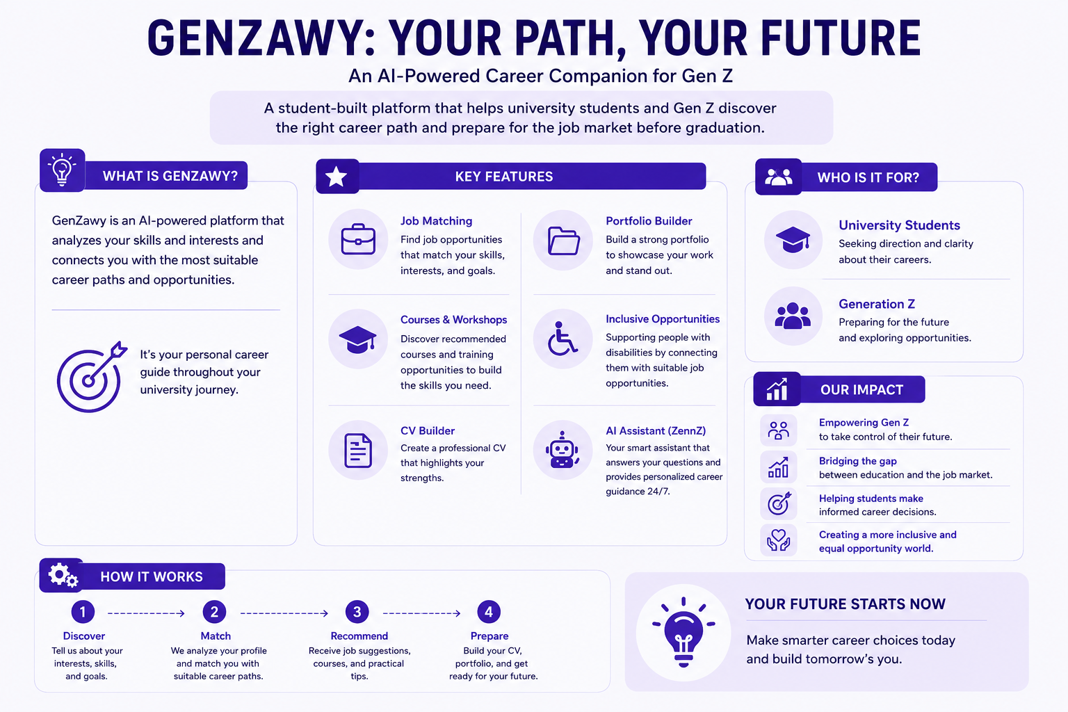 GenZawy application infographic