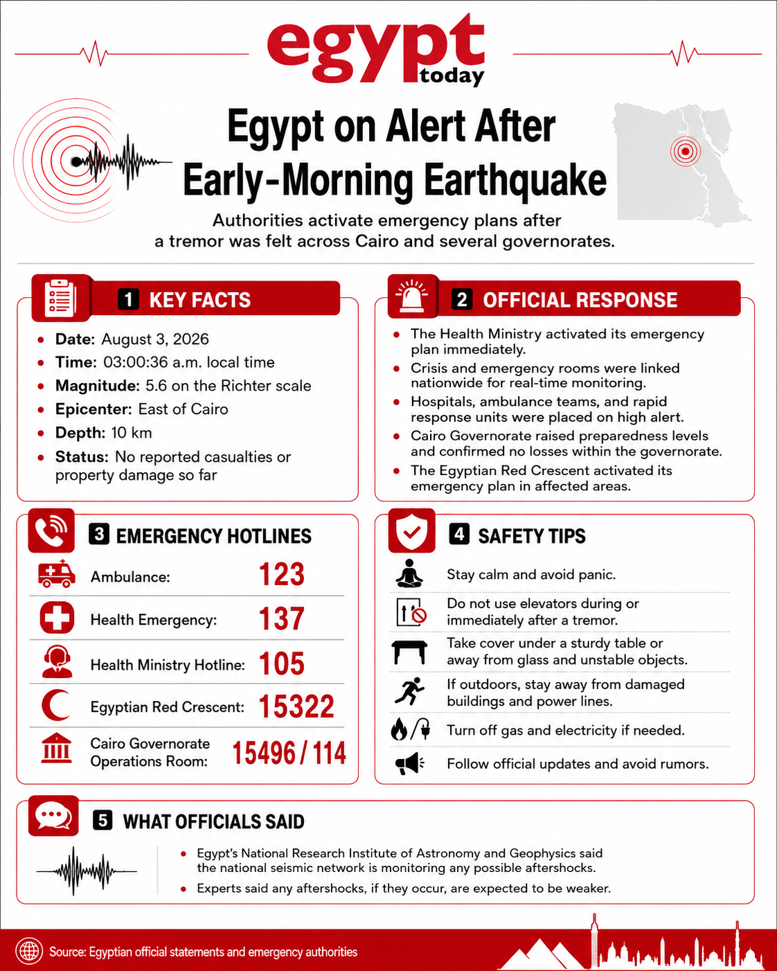 Infographic explaining the Egypt earthquake, emergency numbers and safety guidance
