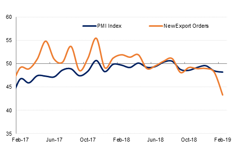 egypt pmi feb 2019